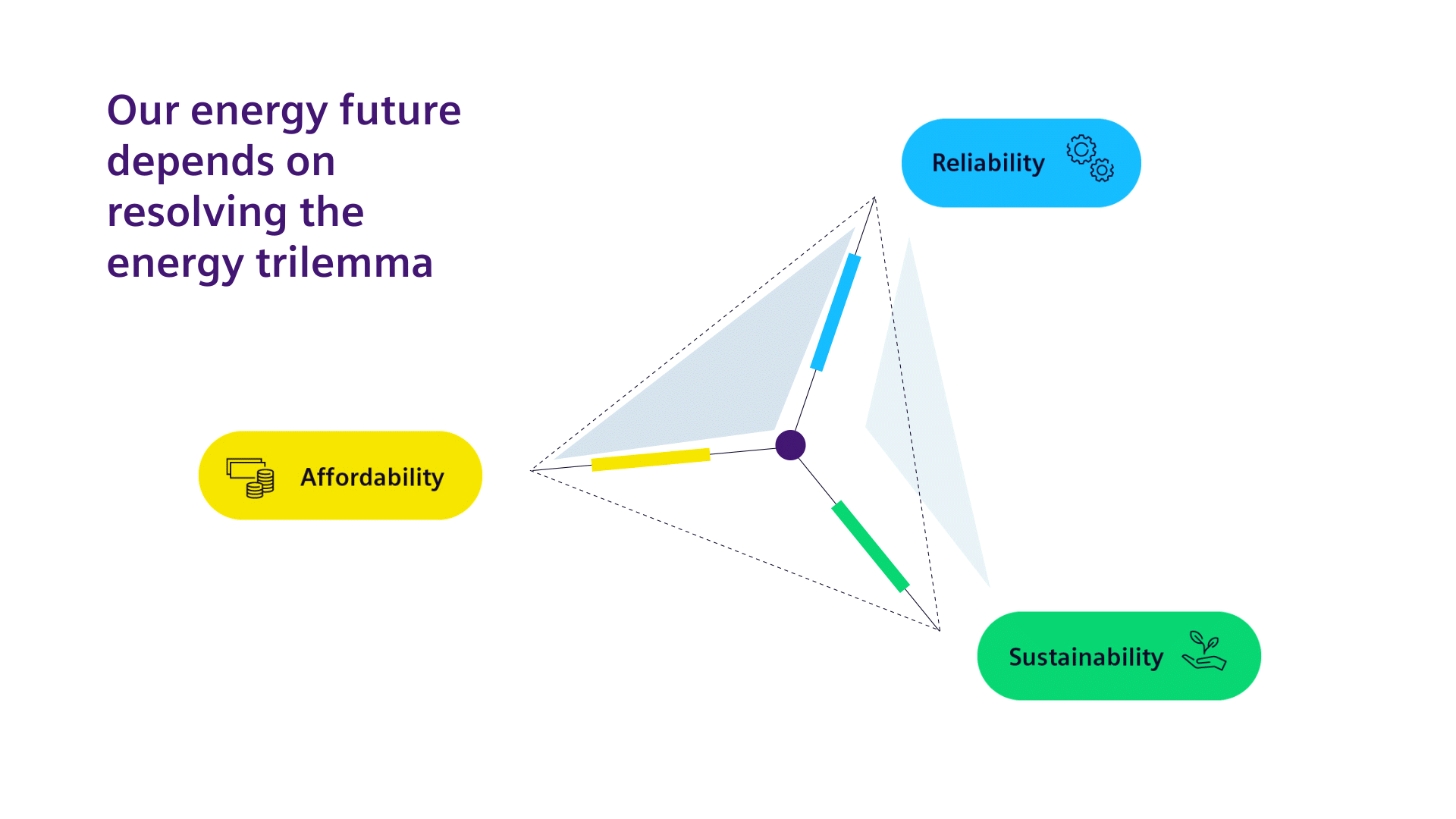 Diagram showing the energy trilemma: security, affordability and sustainability